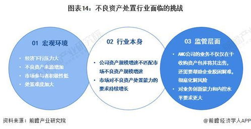 預見2023 中國不良資產管理行業全景圖譜——發展現狀、競爭格局與機遇挑戰