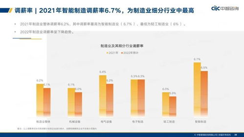 中智咨詢 2021年制造業(yè)人力資本管理與薪酬趨勢分析——以資產(chǎn)管理視角切入